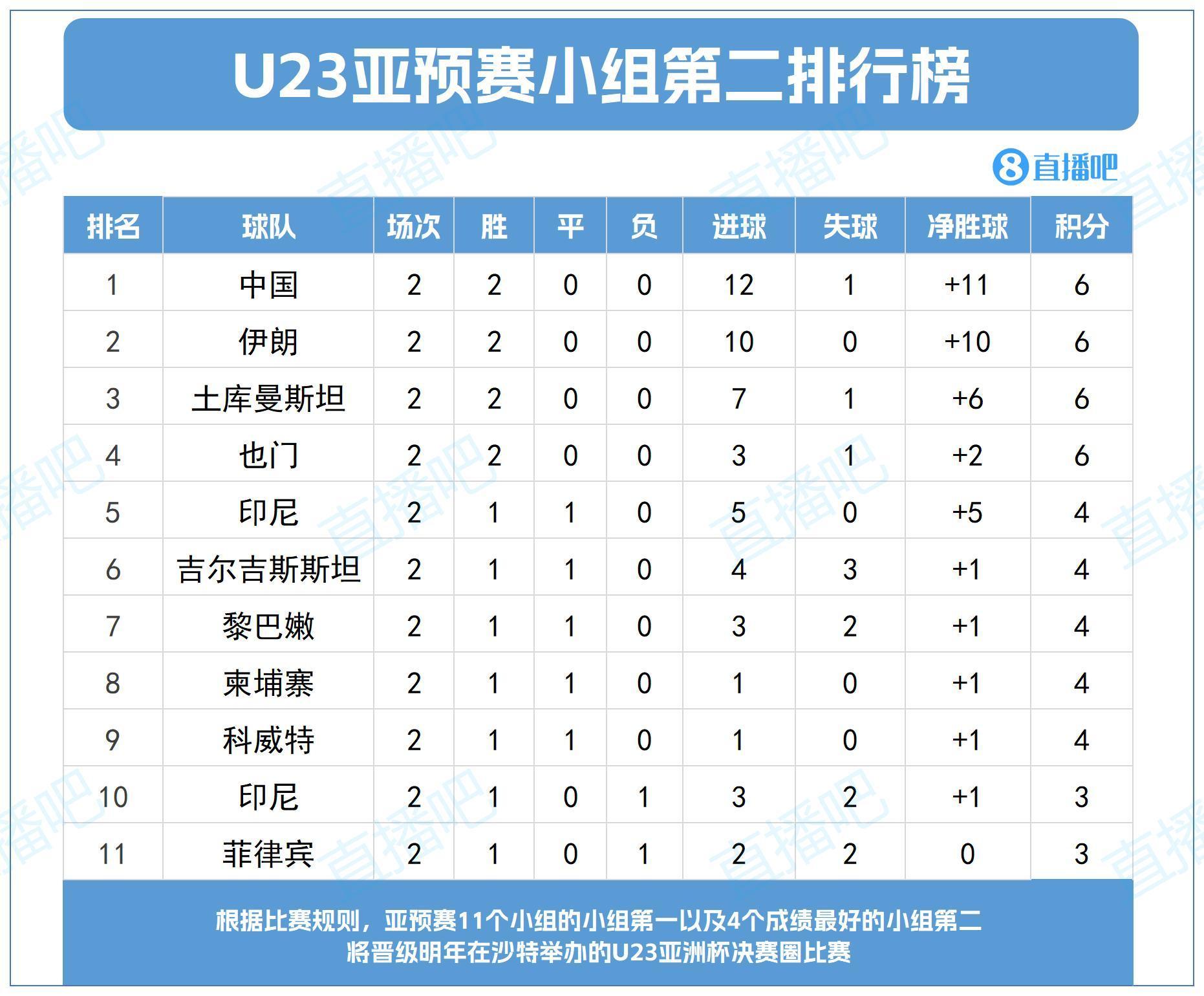 kaiyun-争出线！U22国足两战6分净胜球11球，排名成绩最好的小组第二头名