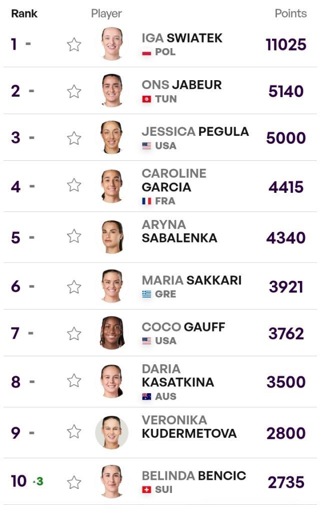 开云官网-张奔斗：跌出前10，莱巴金娜的坠落令人迷惑