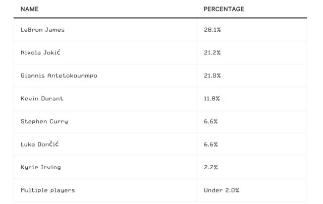 开云体育入口-TA退役球员调查：詹姆斯当世最佳 库里观赏性最强