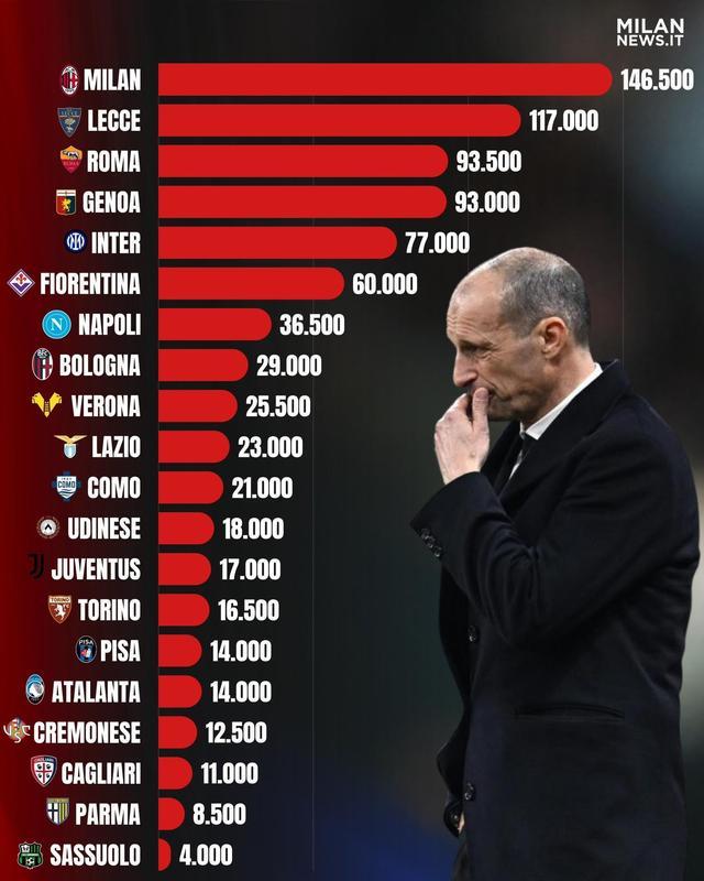 开云体育入口-米兰本赛季因违规已被罚款超14万欧元，意甲所有俱乐部最多